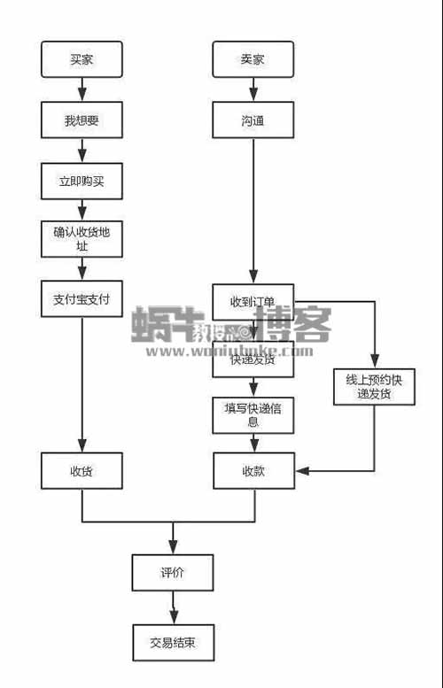 闲鱼卖虚拟商品实战分享，在家就可以网上赚钱