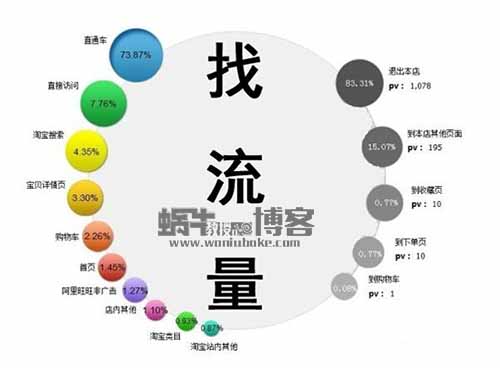 选择正确的流量渠道到底有多重要