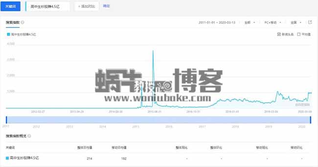 高中生炒股赚4.5亿，一个为营销服务的创业故事