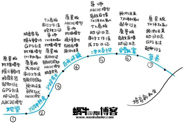 经营副业的7个阶段，如何选择自己副业发展的“武器”？