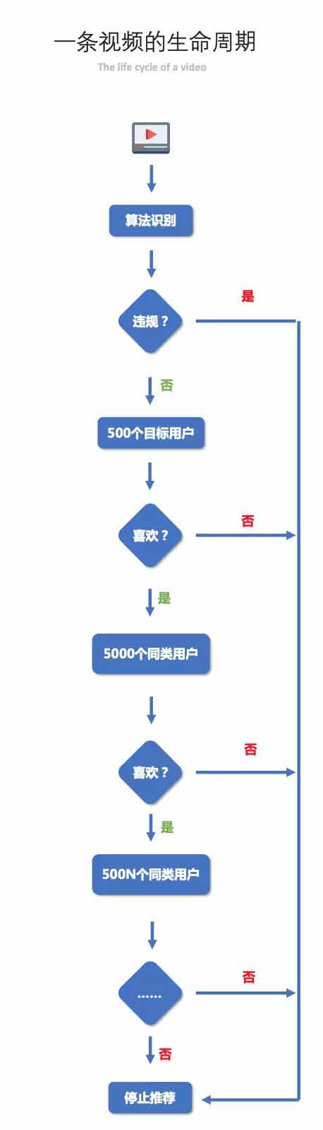 你知道抖音算法分发吗？如果你的作品停留在500不上热门...