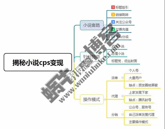 2个CPS赚钱项目：小说CPS变现赚钱和游戏CPS赚钱方法