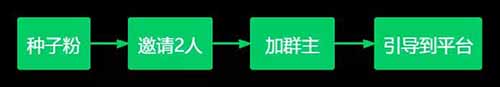 用淘礼金每周裂变一个500人满群，你说能不赚钱吗？
