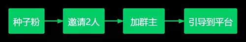 用淘礼金每周裂变一个500人满群，你说能不赚钱吗？