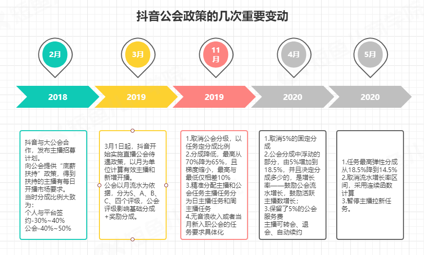 超全！我们整理了4年的抖音公会政策，不看后悔