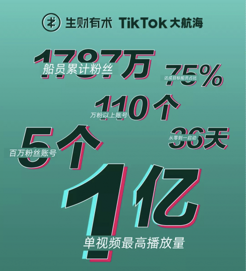 借助tiktok自动化引流操作五天6000精准流量，值得收藏认真看