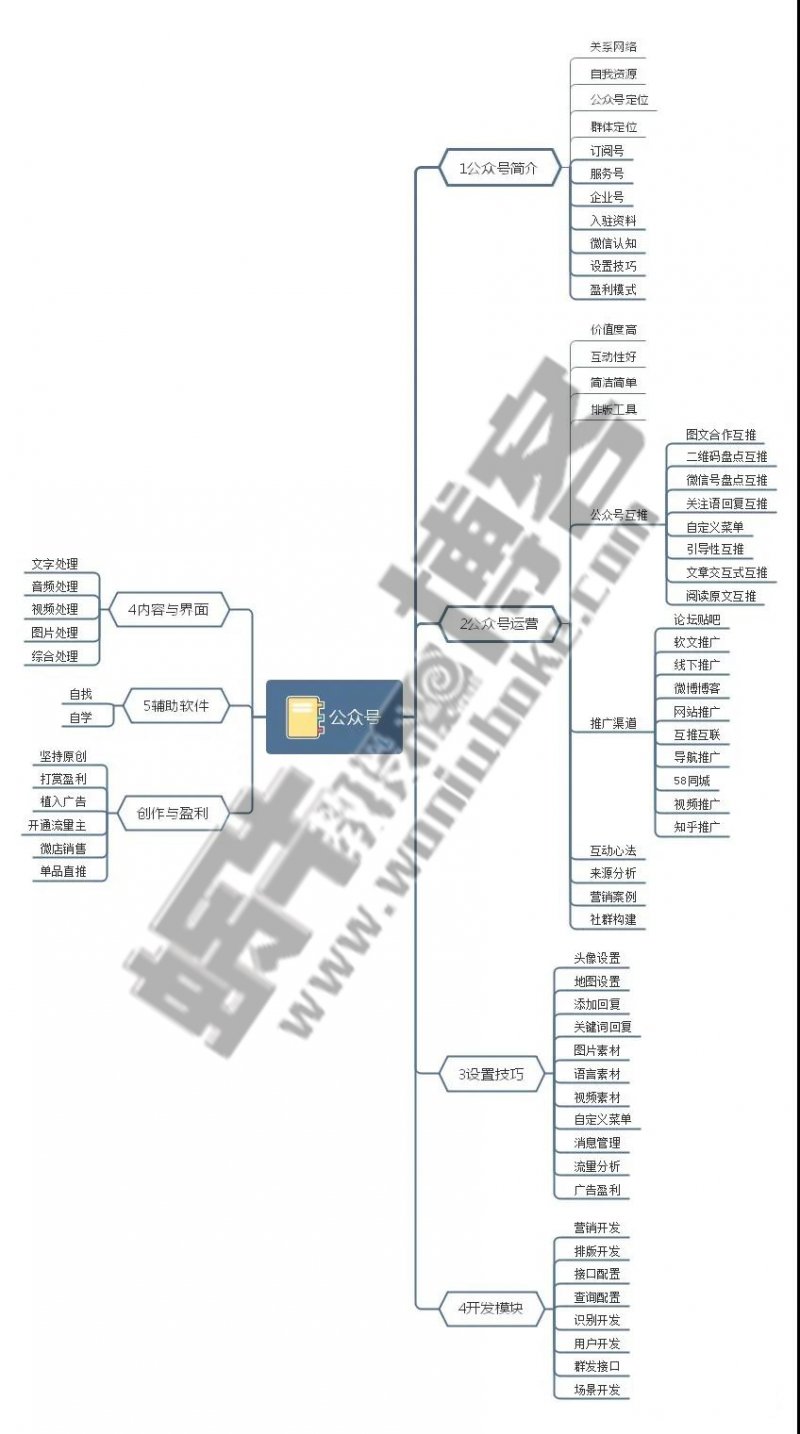 公众号学习逻辑结构图