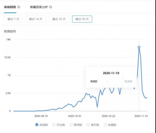我在知乎带货双十一单个账号日销84万,产出1.4万佣金!