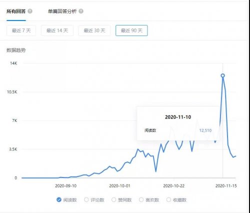 我在知乎带货双十一单个账号日销84万，产出1.4万佣金！