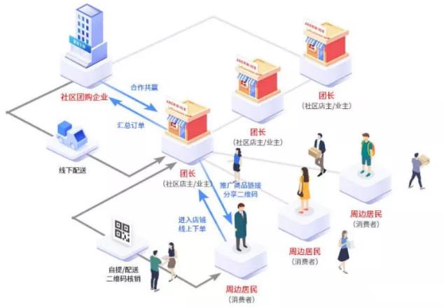 空手玩转社区水果电商