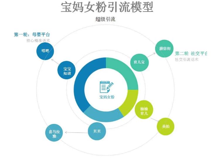 公众号宝妈粉精准引流：告别传统引流模式，专做线下引流合作！