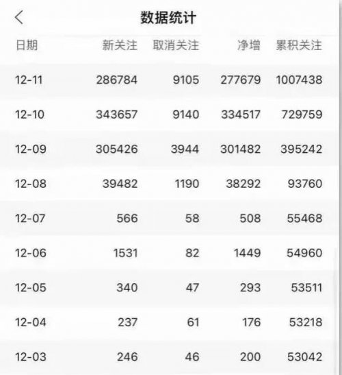 公众号四天涨粉100万，12月最成功引流案例！