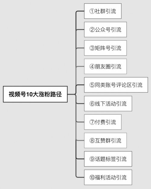 2022视频号“内容+涨粉+直播+变现”大盘点！玩视频号必看！