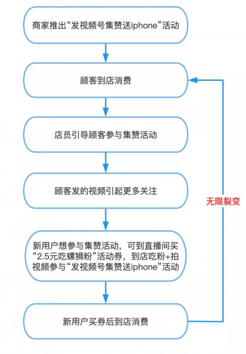 螺蛳粉嗦螺粉，2万成本拍短视频集赞，12天裂变出4万+付费客户，真实案例