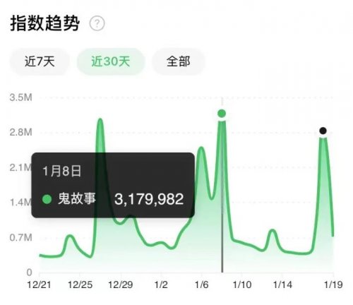 “鬼故事”也能变现，带你了解下小众赚钱项目