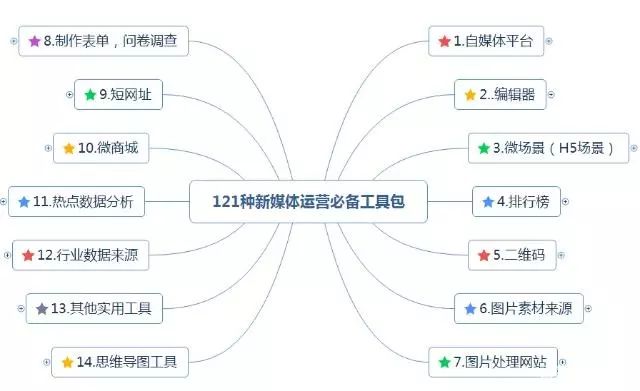 121种自媒体赚钱工具，轻松走上睡后收入之路