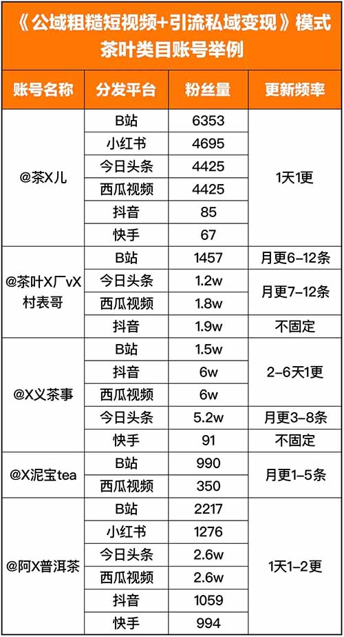 2023年什么行业最好做?什么项目最赚钱?公域粗糙短视频引流私域变现