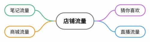 外面卖几千上万块的「小红书店群」项目，是怎么玩的？（附详细教程）