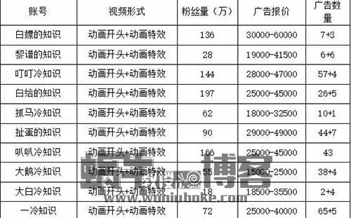 动画冷知识项目，轻松涨粉，多种变现模式