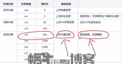 CSDN平台搬砖项目，一天200+