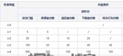 CSDN平台搬砖项目，一天200+