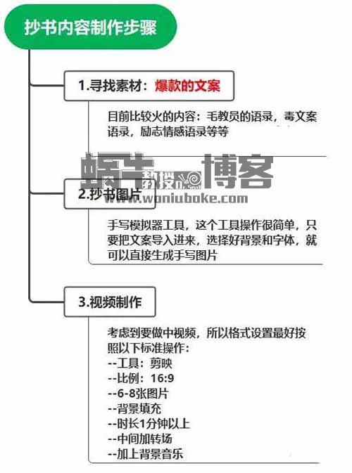 圈内抄书项目，外面收198-298，无偿分享