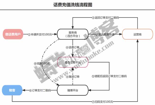 揭秘充话费，电费等慢充灰色产业链