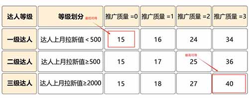 头部平台高佣小项目玩法！小红薯推广计划40元/单！起步阶段，趁早入局！