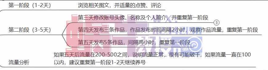 小白能轻松上手的动态图文代码，轻松收入四位数！！