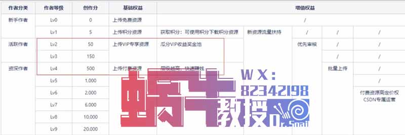 CSDN上传付费资源赚取收益项目，实现被动收入